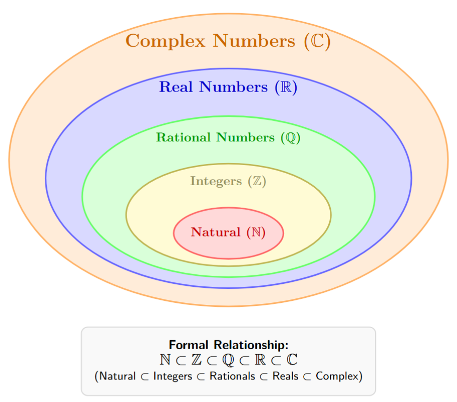A diagram of nested sets, showing the Natural Numbers inside the Integers, which are inside the Rational Numbers, which are inside the Real Numbers, which are finally inside the Complex Numbers.