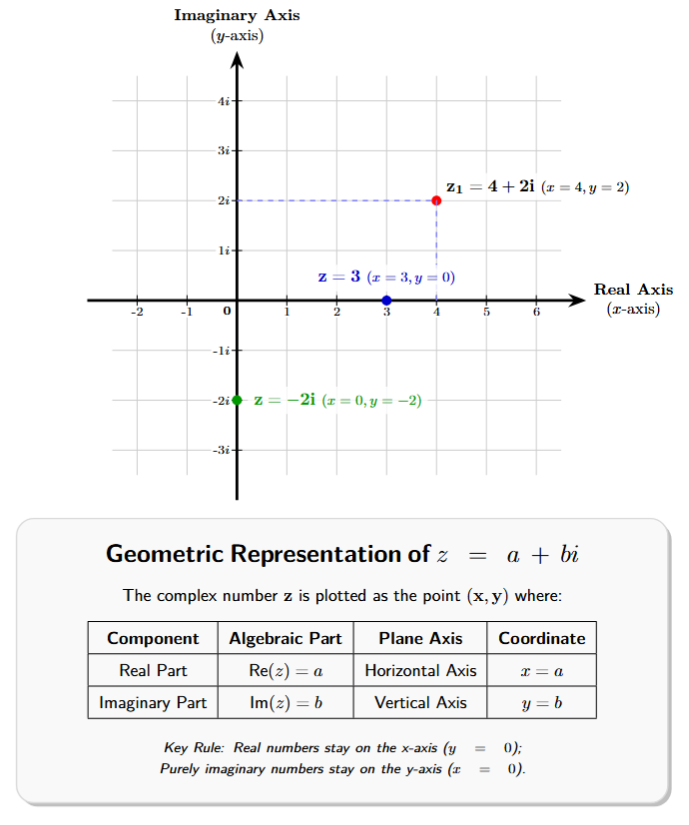 Argand plane showing the horizontal real axis and vertical imaginary axis. Several points are plotted: z1=4+2i, the real number 3 (at 3,0), and the imaginary number -2i (at 0,-2).
