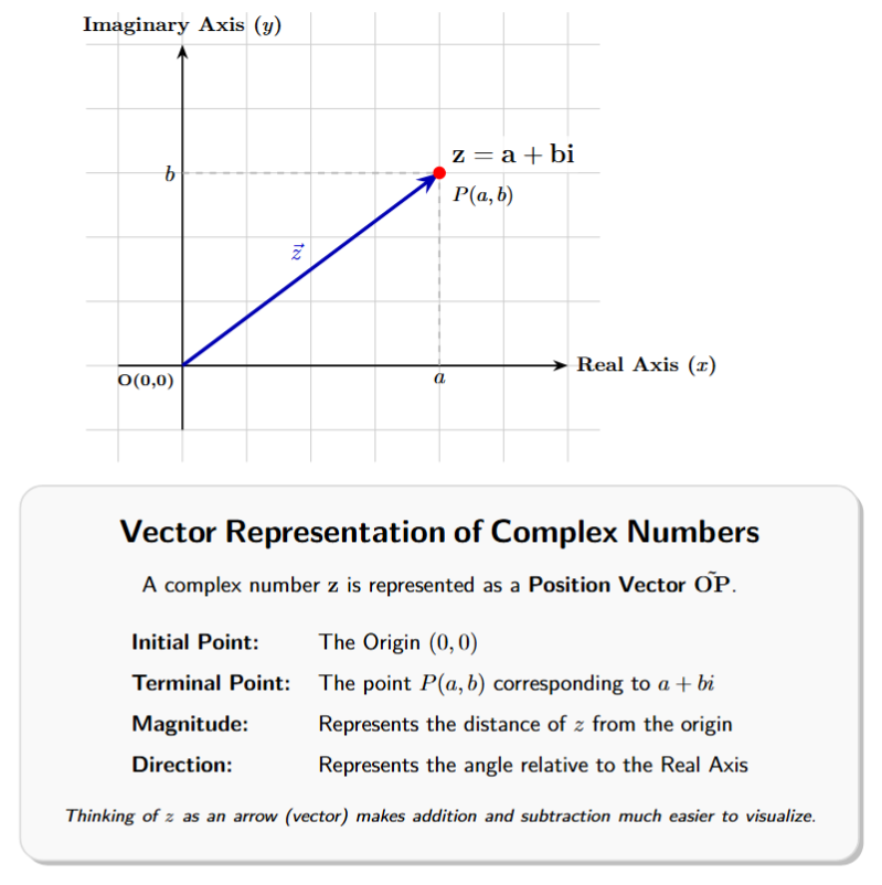 Argand plane showing the complex number z=a+bi as a position vector originating from (0,0) and ending at the point P(a,b).