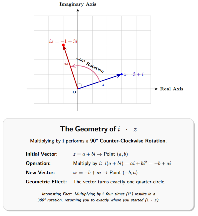 A vector z in the first quadrant is rotated 90 degrees counter-clockwise to a new position, iz, in the second quadrant.