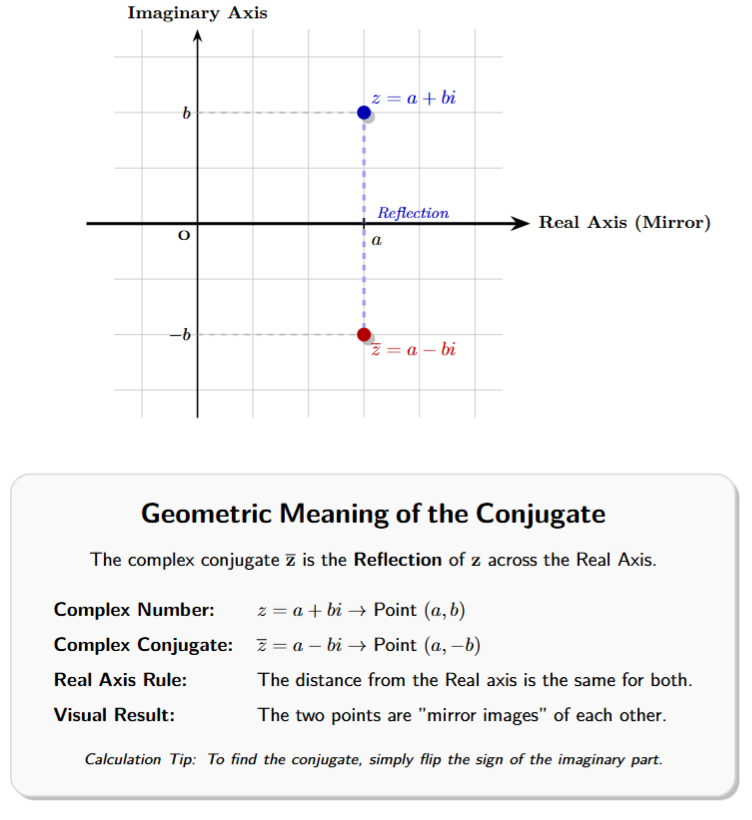 Argand plane showing a point z=a+bi in the first quadrant and its conjugate z-bar = a-bi in the fourth quadrant, indicating reflection across the real axis