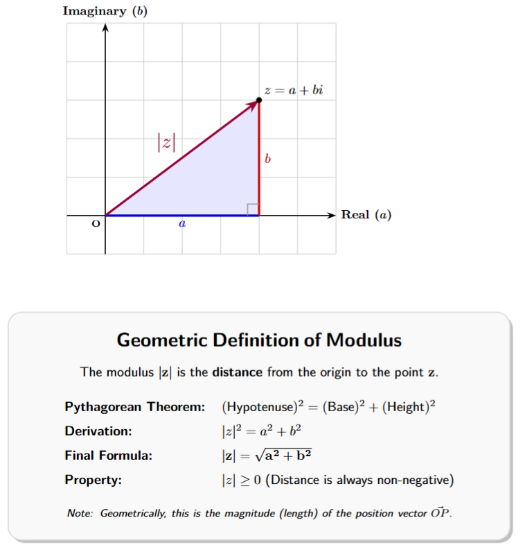 A right-angled triangle in the Argand plane. The horizontal side is the real part 'a', the vertical side is the imaginary part 'b', and the hypotenuse is the modulus |z|.