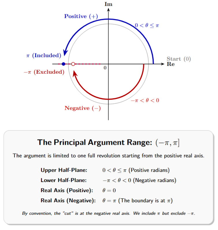 A circular diagram showing rotation from the positive real axis. Counter-clockwise rotation from 0 to pi is positive. Clockwise rotation from 0 to -pi is negative. A bold line marks the 'cut' at -pi.