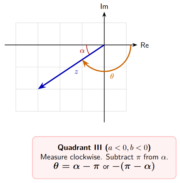 A vector in Quadrant III. The principal argument theta is calculated as the negative of (pi minus the reference angle alpha).