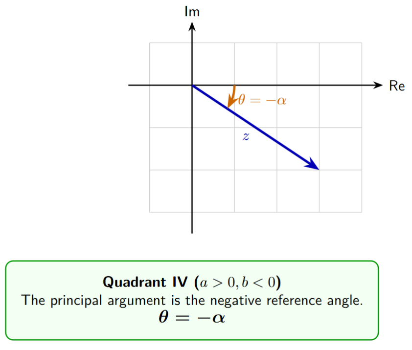 A vector in Quadrant IV. The principal argument theta is equal to the negative of the reference angle alpha.