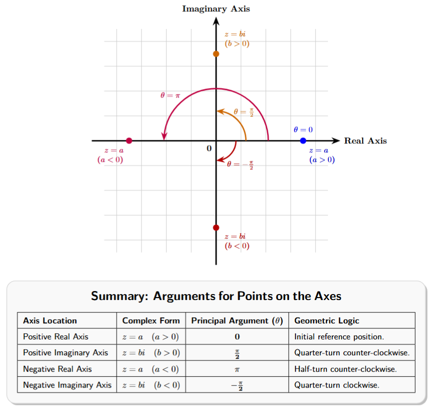 The real and imaginary axes showing points and their principal arguments: a point on the positive real axis has angle 0, positive imaginary has pi/2, negative real has pi, and negative imaginary has -pi/2.