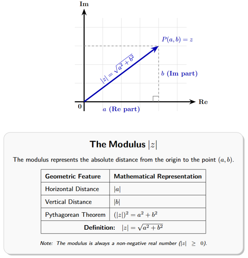 Argand plane showing the complex number z = a + bi as a point P(a,b). A right-angled triangle is formed with the origin, showing sides of length a and b, and the hypotenuse of length |z|.