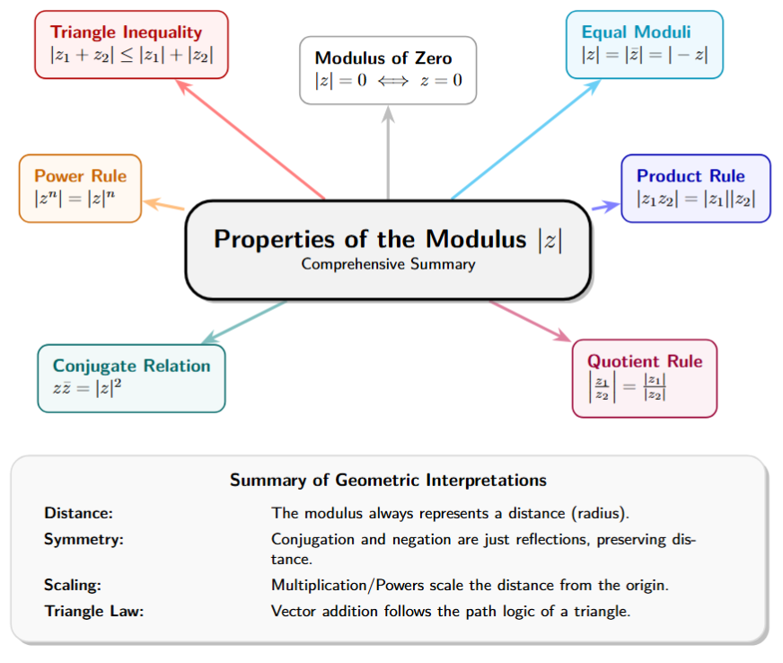 A mind map with '|z| Properties' at the center. Branches include: 1. Product rule (|z1z2|=|z1||z2|), 2. Quotient rule (|z1/z2|=|z1|/|z2|), 3. Conjugate relationship (z*z-bar = |z|^2), and 4. Power rule (|z^n|=|z|^n).