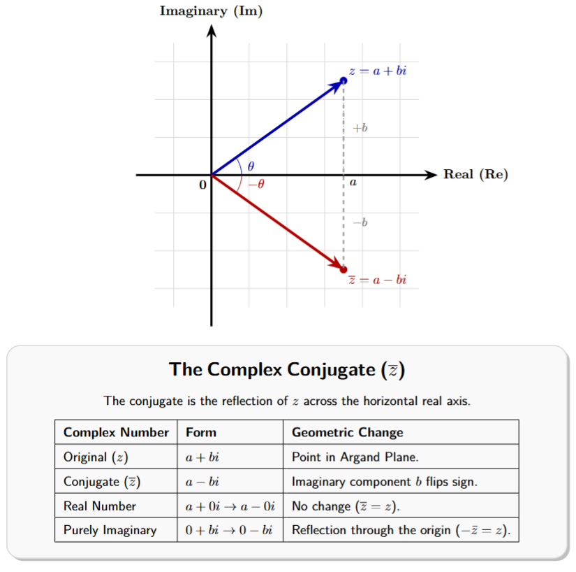 Argand plane showing a complex number z = a + bi and its conjugate z-bar = a - bi. The point for z-bar is a reflection of the point for z across the real axis.