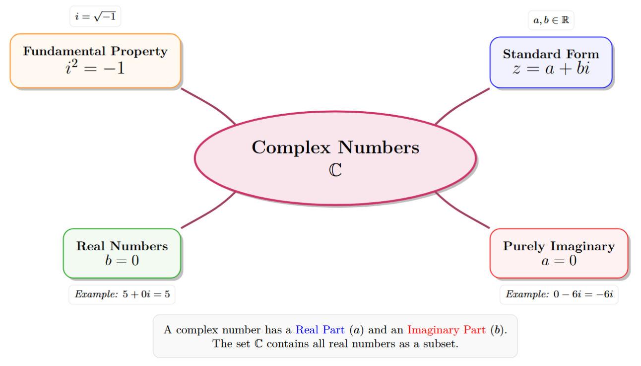A mind map with 'Complex Numbers' at the center. Branches include: Property (i^2 = -1), Standard Form (a+bi), Real Numbers (b=0), and Purely Imaginary Numbers (a=0).