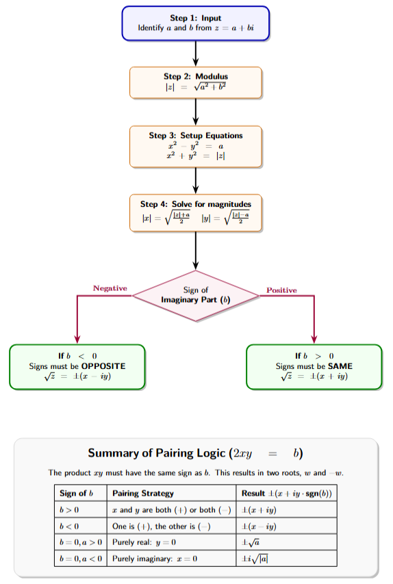 A flowchart for finding the square root: 1. Find the modulus |z|. 2. Create the system: x^2 + y^2 = |z| and x^2 - y^2 = a. 3. Solve for x and y. 4. Use the sign of b to pair them.