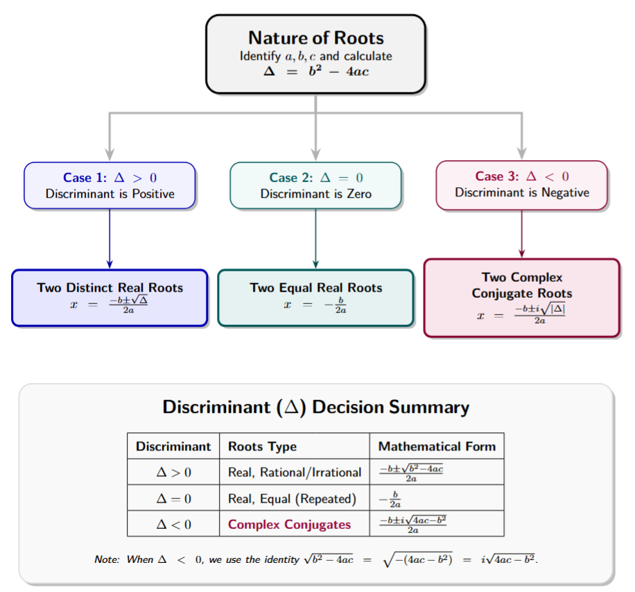 A decision tree for the Discriminant (D). Branch 1: D > 0 (2 Real Roots). Branch 2: D = 0 (1 Real Root). Branch 3: D < 0 (2 Complex Conjugate Roots). The complex branch is highlighted in a different color to signal the use of 'i'.
