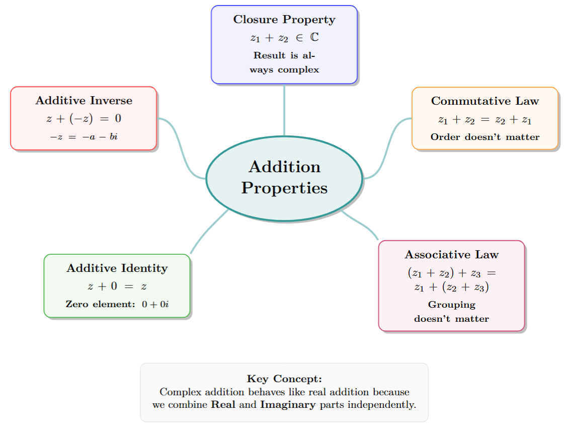 A mind map with 'Addition Properties' at the center. Five branches: 1. Closure (Result is Complex), 2. Commutative (Order doesn't matter), 3. Associative (Grouping doesn't matter), 4. Identity (Adding 0+0i), 5. Inverse (Adding -a-bi).
