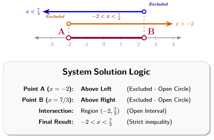 Number line showing an open circle at -2 with shading to the right, and an open circle at 7/3 with shading to the left. The overlapping region is between -2 and 7/3.