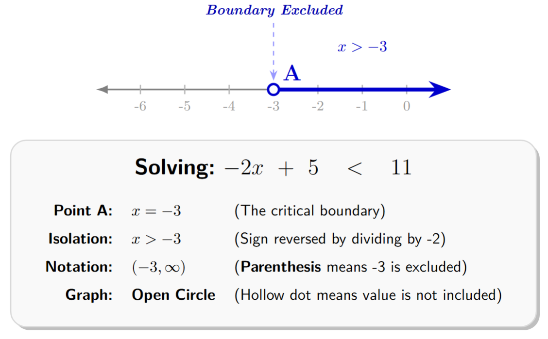 Number line with an open circle at -3 and shading extending infinitely to the right, representing x > -3