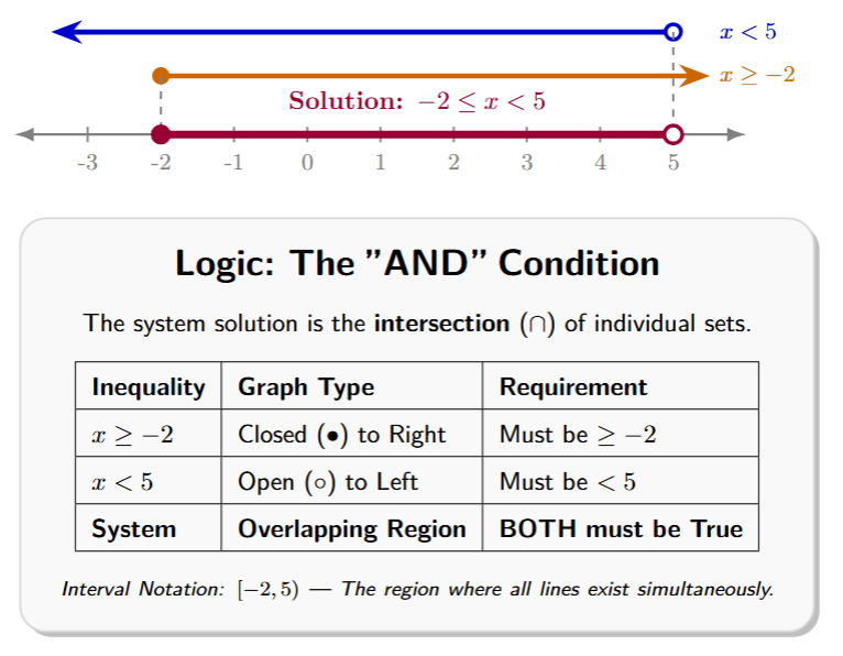 A number line showing two separate inequalities and a third line showing only the overlapping region as the final solution.