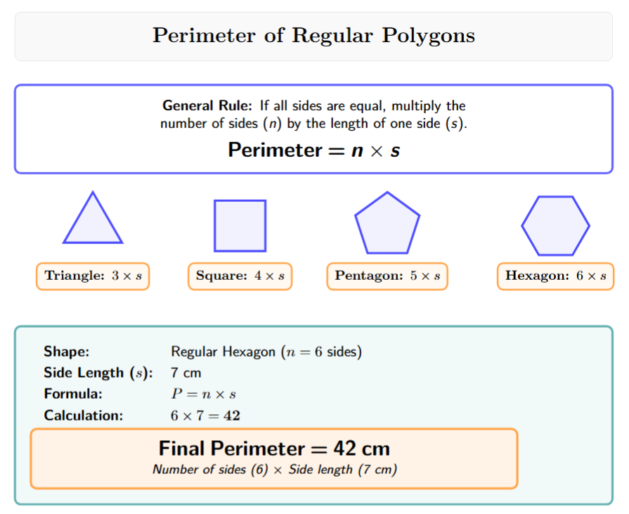 A table showing Regular Triangle (3s), Square (4s), Pentagon (5s), and Hexagon (6s) with their formulas.