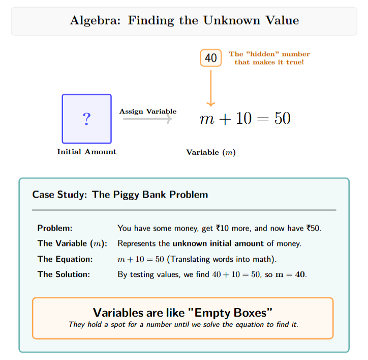 An illustration of a box with a question mark on it transforming into the letter 'm'. Arrows show that the number 40 fits into the box to make 40 + 10 = 50.
