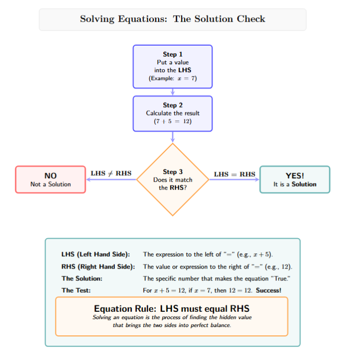 Flowchart: 1. Put value into LHS. 2. Calculate. 3. Does it match RHS? Yes -> It is a Solution. No -> Not a Solution.