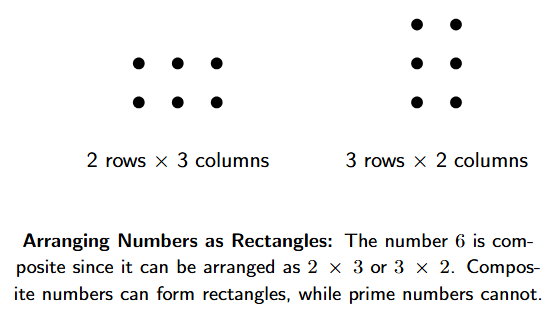 Two arrangements of 6 dots. The first is a 2x3 grid, and the second is a 3x2 grid, both forming rectangles.