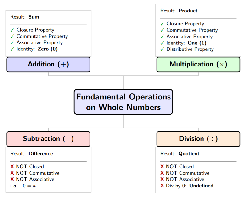 A mind map showing the four operations (+, -, ×, ÷). Branches show properties like Closure, Commutative, and Associative. Addition and Multiplication have checkmarks for these properties, while Subtraction and Division have red 'X' marks.