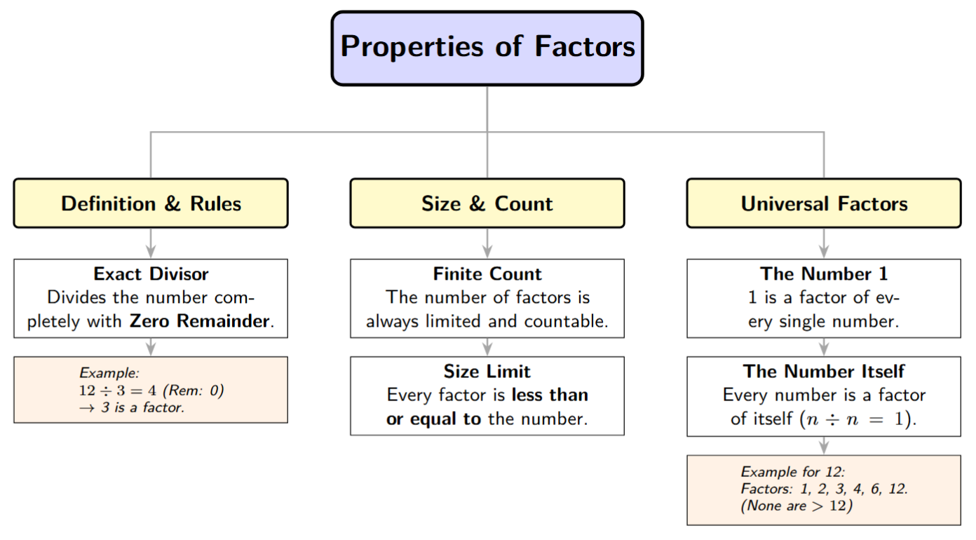 A mind map with 'Factors' at the center. Branches: 1 is a factor of every number; Every number is a factor of itself; Factors are finite (countable); Factors are always less than or equal to the number; Every factor is an exact divisor.