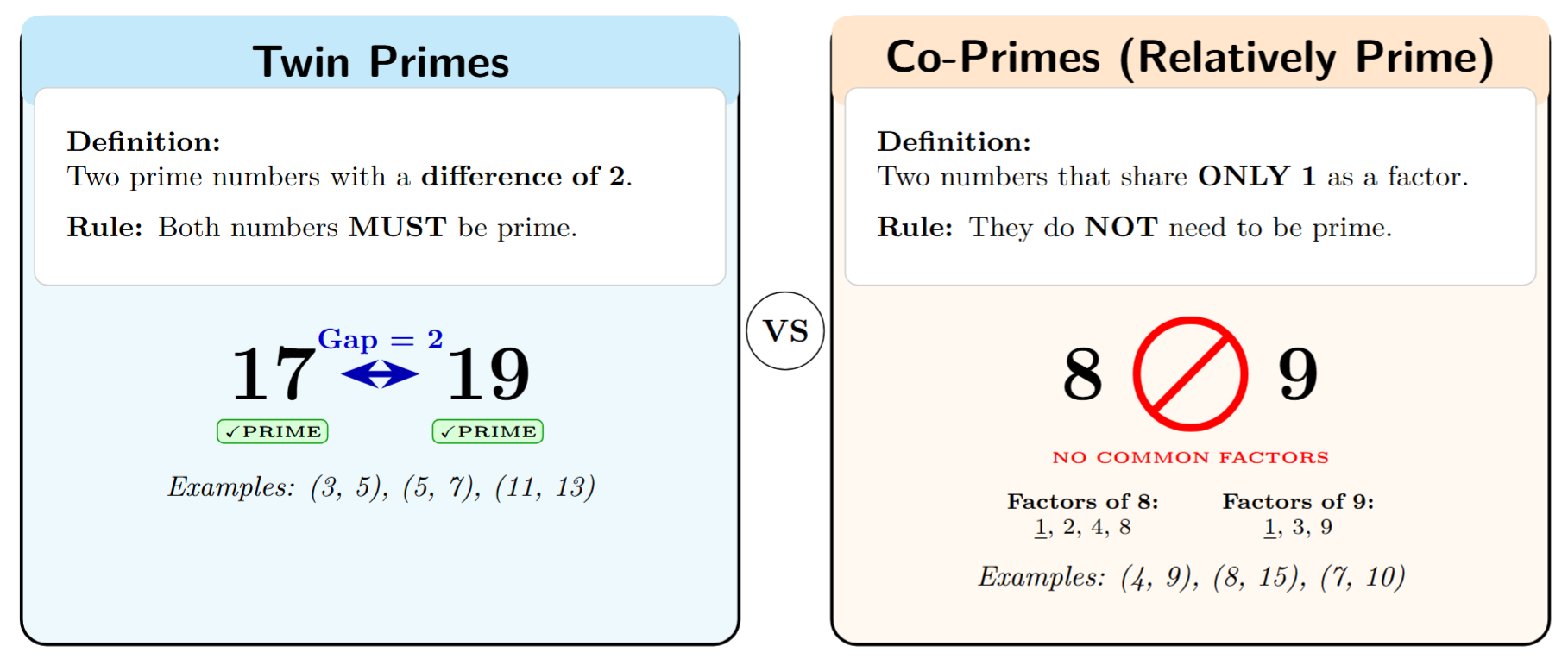 A side-by-side comparison. Twin Primes: Must be prime, distance is 2 (e.g., 5 and 7). Co-Primes: Don't have to be prime, only share 1 as a factor (e.g., 8 and 9). A 'No Sharing' sign is placed between co-primes.
