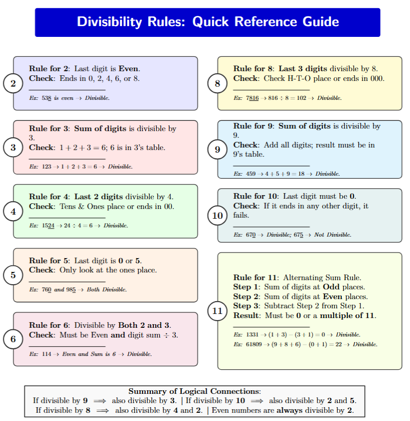 A colorful table summarizing all tests. 2: Even end. 3: Sum of 3. 4: Last 2. 5: 0 or 5. 6: 2 and 3. 8: Last 3. 9: Sum of 9. 10: Ends in 0. 11: Odd-Even difference.