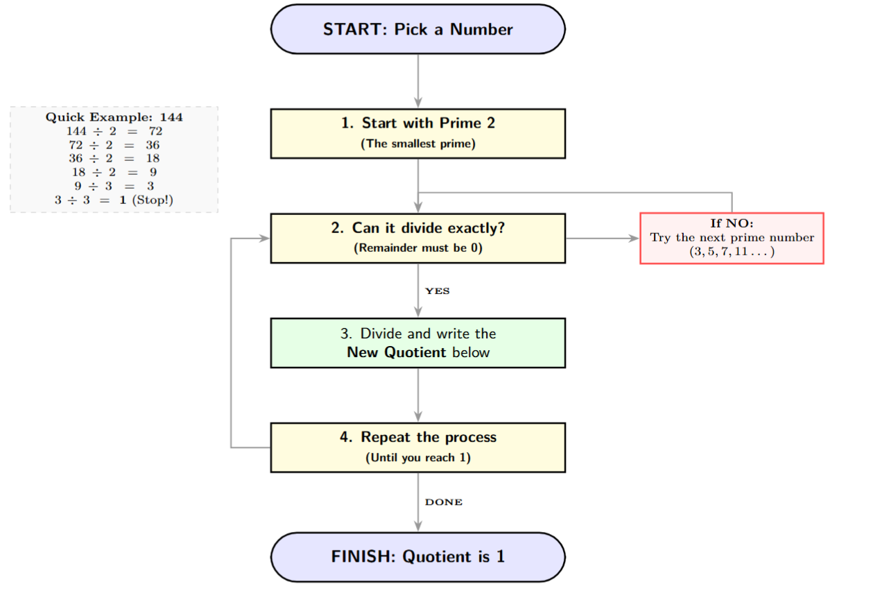 A flowchart for the Division Method. Step 1: Start with the smallest prime (2). Step 2: Can it divide the number exactly? If yes, divide and write the quotient. If no, move to the next prime (3, 5, 7...). Step 3: Repeat the process with the new quotient. Step 4: Stop when the quotient becomes 1.