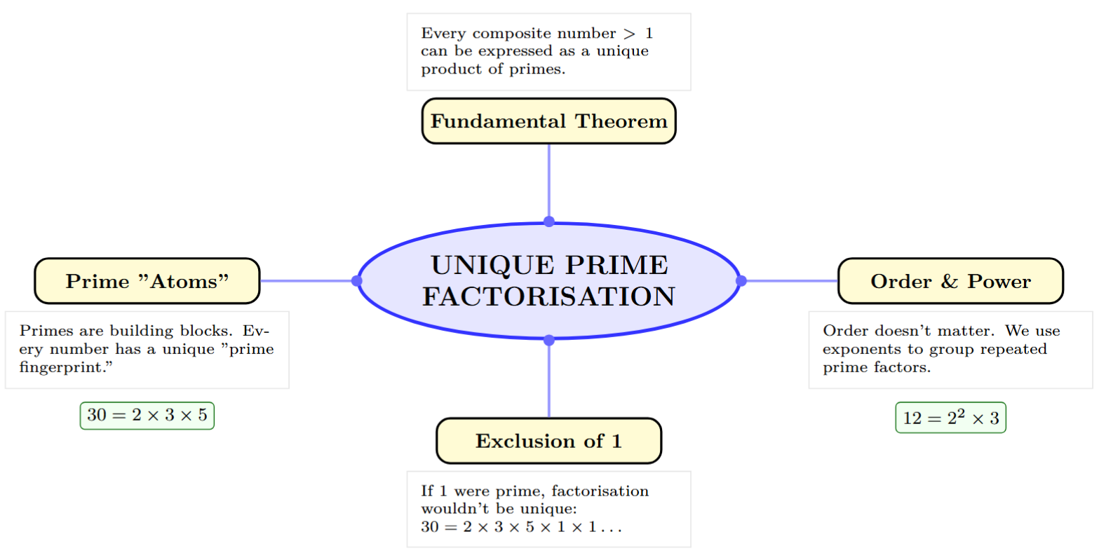 Mind map: Unique Prime Factorisation - Unique Set, Order doesn't matter, Fundamental Theorem