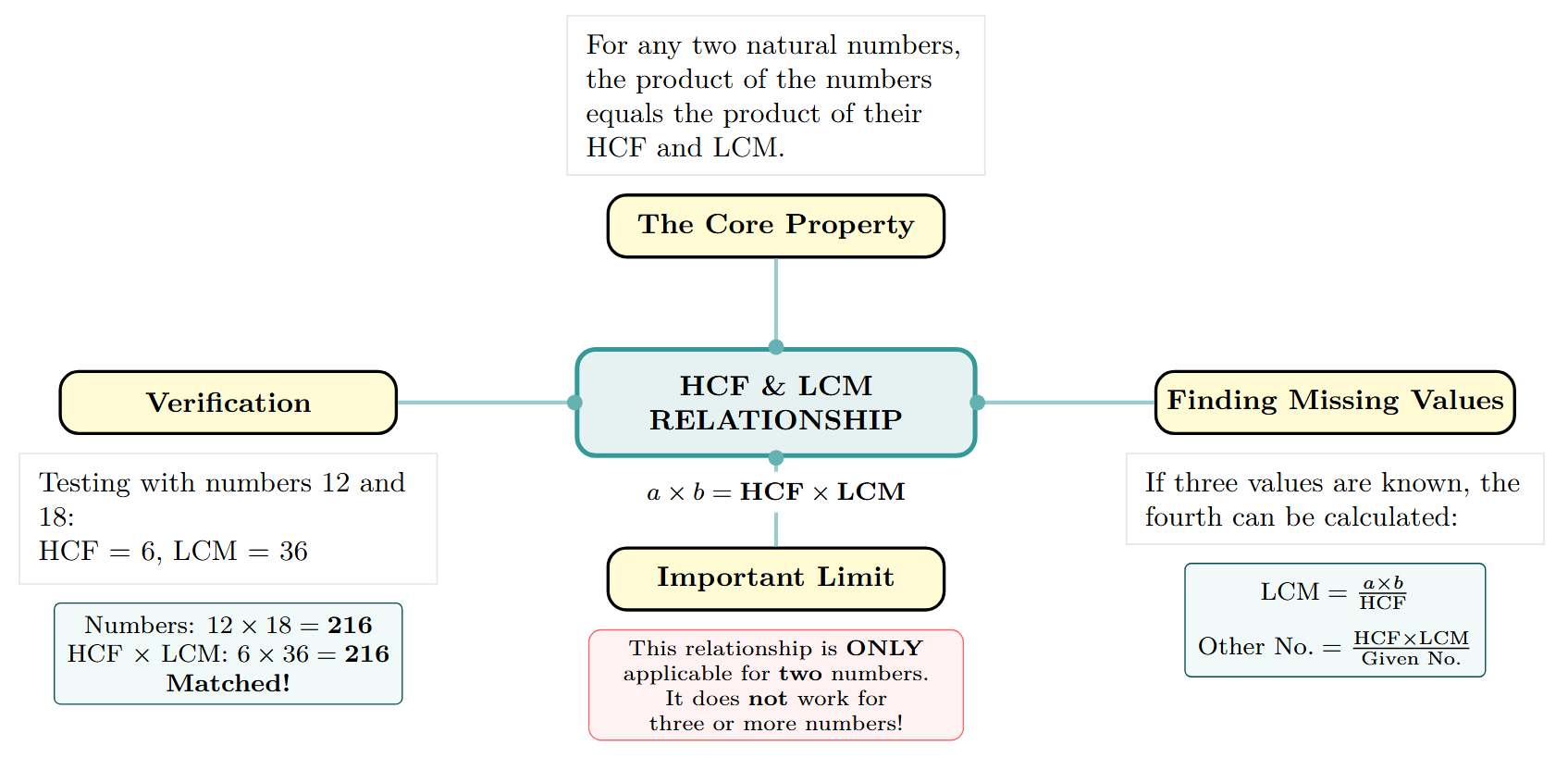 Mind map showing the central formula a × b = HCF × LCM, with branches for Verification, Finding a Missing Number, and finding HCF/LCM.