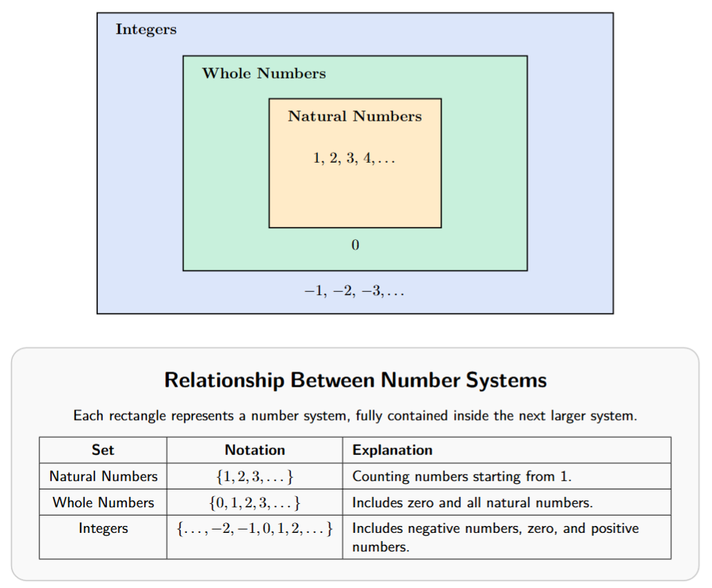 Venn Diagram showing Natural Numbers inside Whole Numbers, which are inside Integers