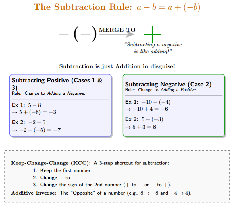 Graphic showing two minus signs merging to form a plus sign. 'Subtracting a negative is like adding!'