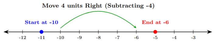 Number line showing -10 - (-4)