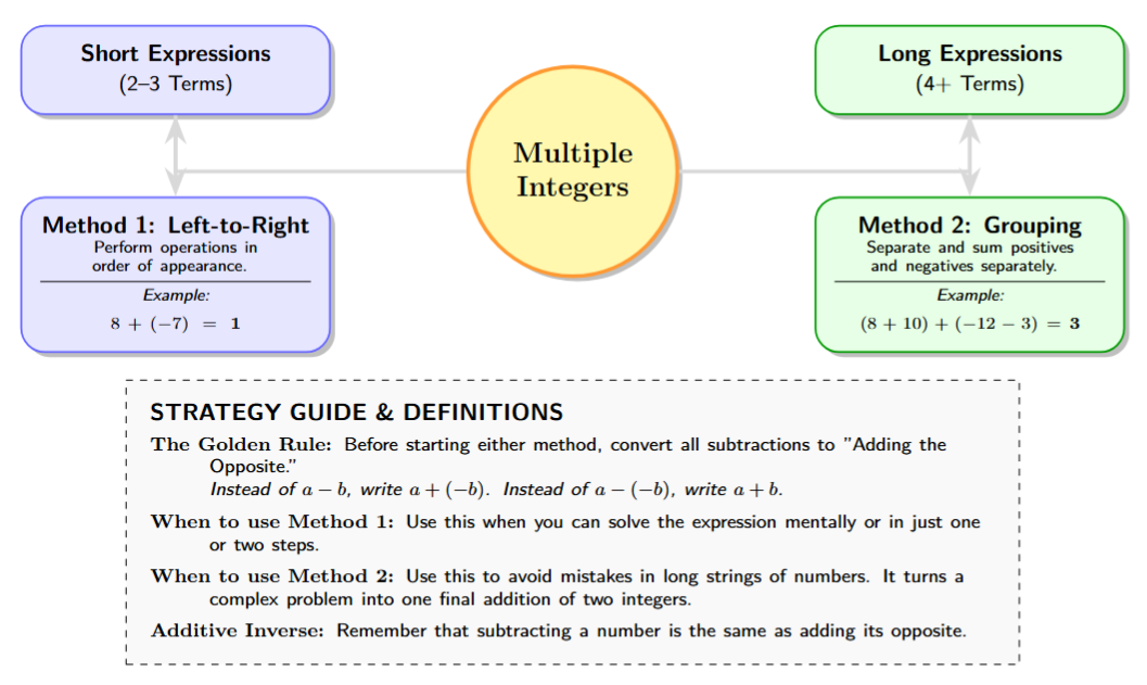 Mind map with 'Multiple Integers' in the center. Branch 1: Short expressions -> Use Left-to-Right. Branch 2: Long expressions -> Use Grouping.