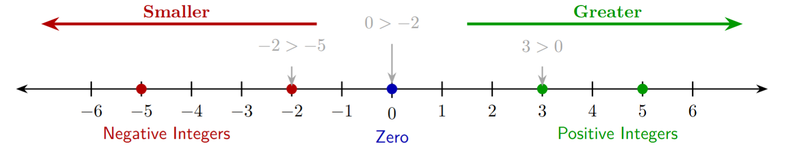 A number line with an arrow pointing right labeled 'Greater ->' and an arrow pointing left labeled '<- Smaller'.