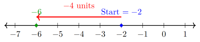 Number line showing -2 + (-4)