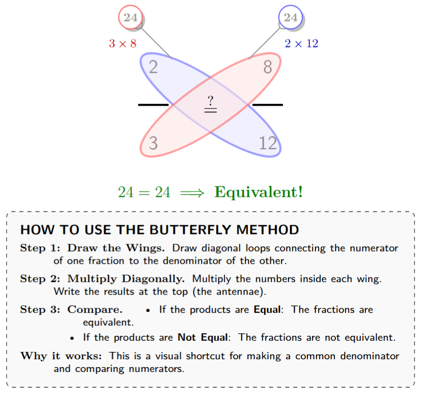 Two fractions a/b and c/d with oval loops drawn diagonally (a with d, and b with c) resembling butterfly wings. The products are written at the top of the antennae.
