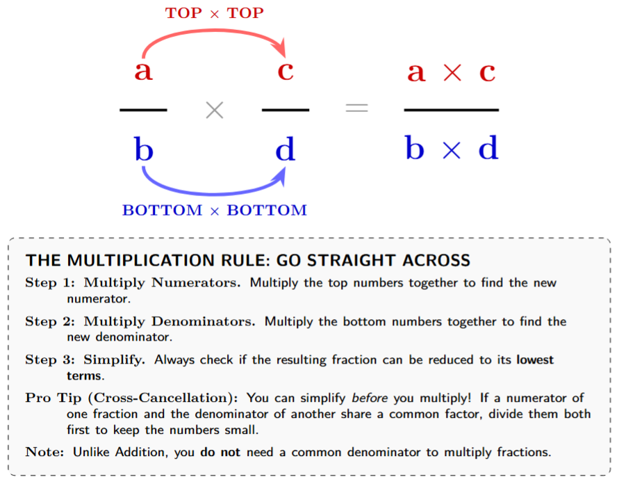 A diagram showing two fractions with arrows pointing straight across from numerator to numerator and denominator to denominator. Caption: Top times Top, Bottom times Bottom.
