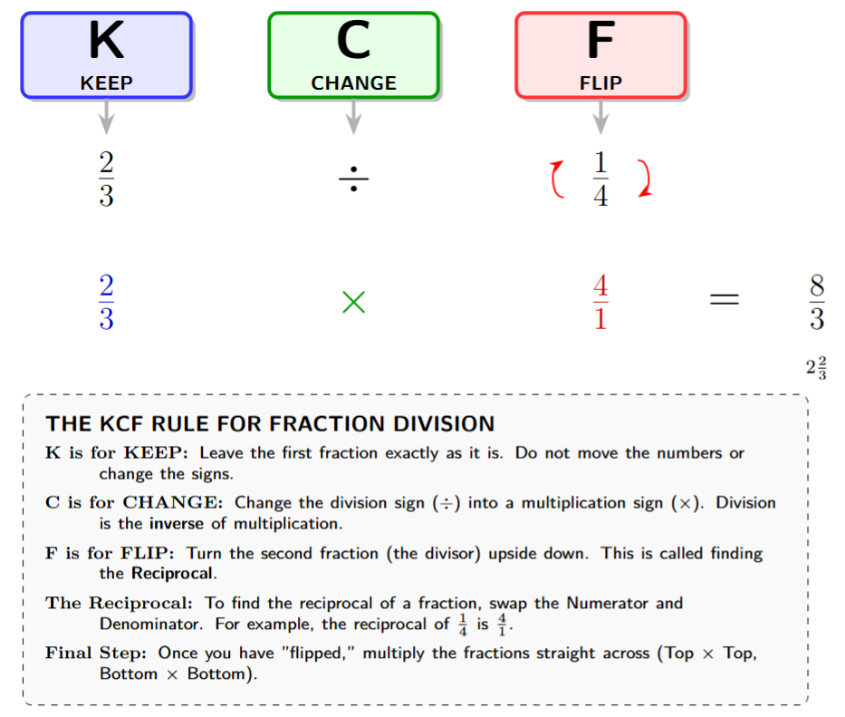 A colorful poster showing: K - Keep the first fraction. C - Change the sign to multiply. F - Flip the second fraction (Reciprocal).