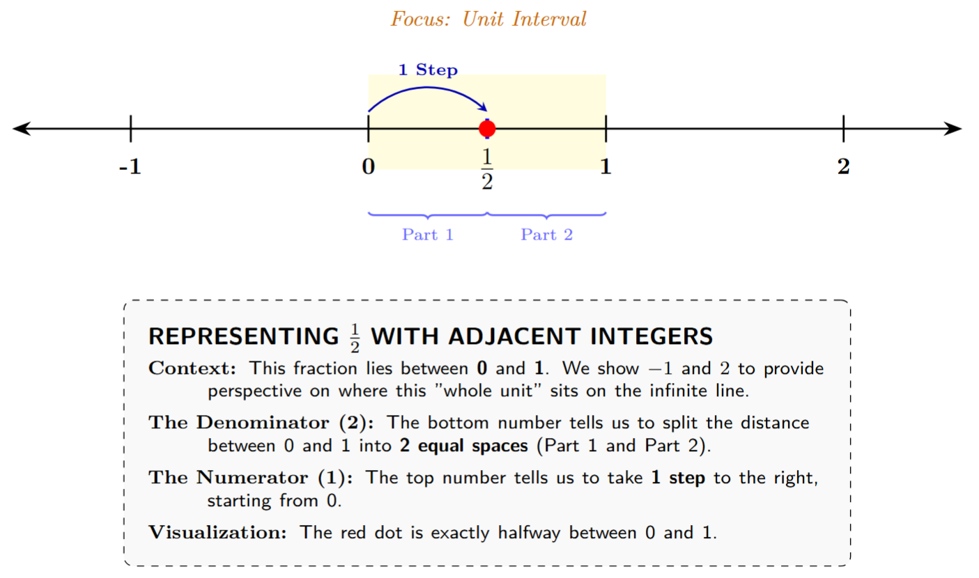 Number line showing 1/2