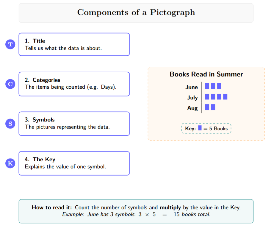Labeled diagram of a pictograph showing the Title, Categories, Symbols, and the most important part—the Key.
