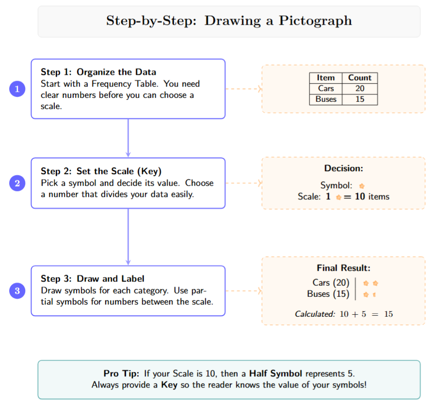 Flowchart showing: 1. Organise Data -> 2. Choose Symbol -> 3. Set Key/Scale -> 4. Draw Symbols -> 5. Add Title & Key.