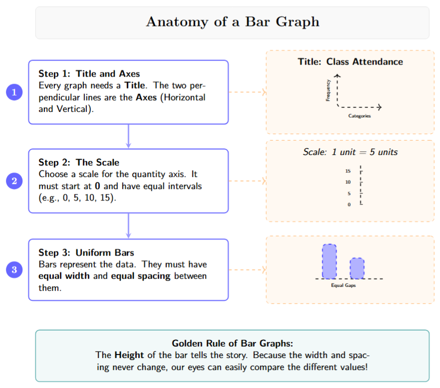 A labeled bar graph showing Title, Vertical Axis (y-axis), Horizontal Axis (x-axis), Scale, Axis Labels, and Bars with uniform width.