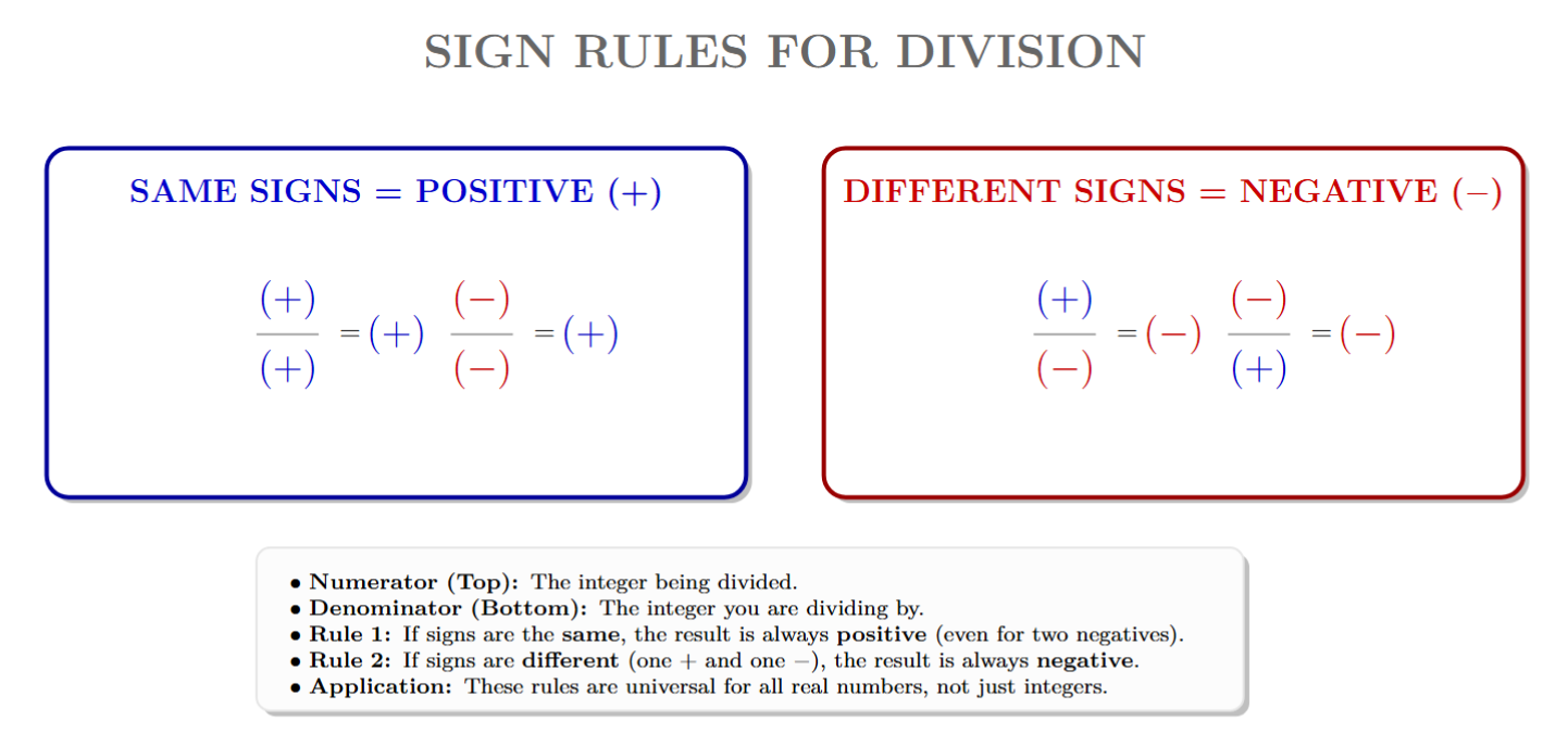 A split graphic showing: 'Same Signs = Positive (+)' with examples (+/+=+ and -/-=+) and 'Different Signs = Negative (-)' with examples (+/-=- and -/+= -).