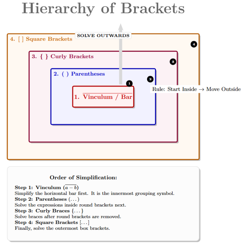 A diagram showing nested brackets. The innermost is a bar (Vinculum), surrounded by Parentheses (round), then Braces (curly), and finally Square brackets (box). Arrows show the 'outward' flow of solving from inside to outside.