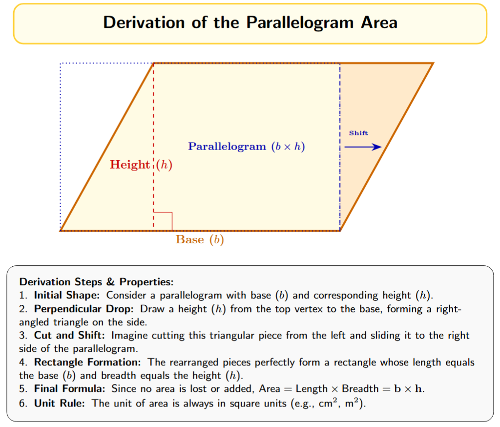 Transformation of a parallelogram into a rectangle.