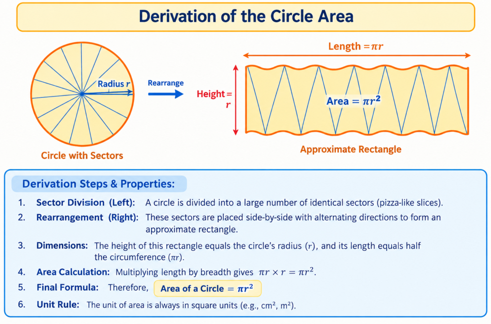 Arrangement of circle sectors into an approximate rectangle.