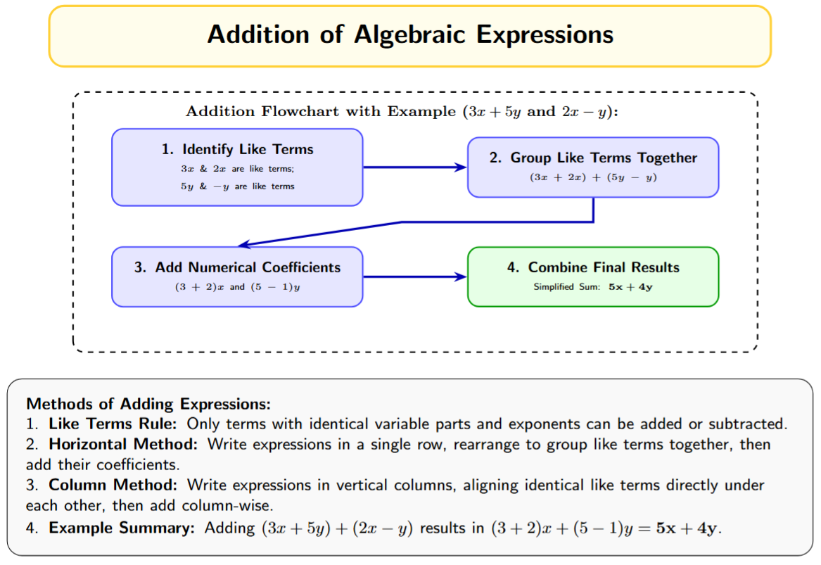 Flowchart: Identify Like Terms -> Group Them -> Add Numerical Coefficients -> Keep Variable Part -> Combine Results