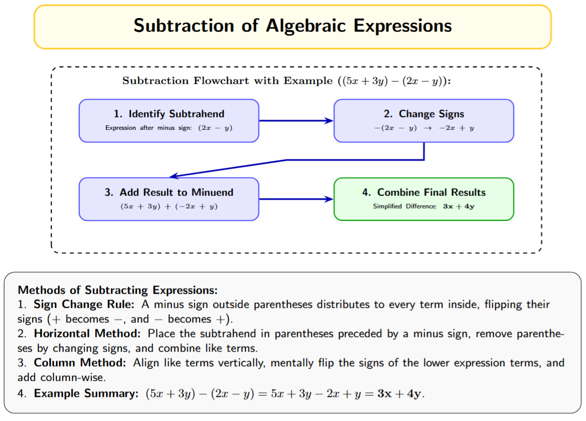 Graphic showing how a minus sign outside parentheses flips the plus/minus signs of every term inside